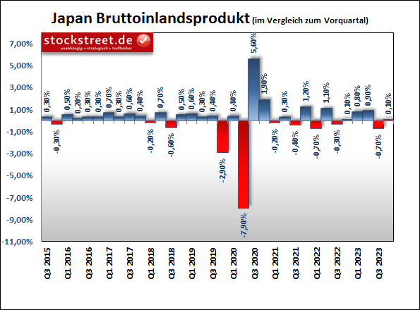 Japans Wirtschaft ist entgegen erster Meldungen im 4. Quartal 2023 leicht gewachsen, statt einer zweiten Schrumpfung in Folge