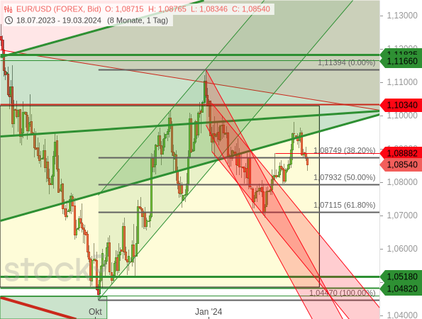Der Dollar hat auch gegenüber dem Euro in den vergangenen Tagen Stärke gezeigt