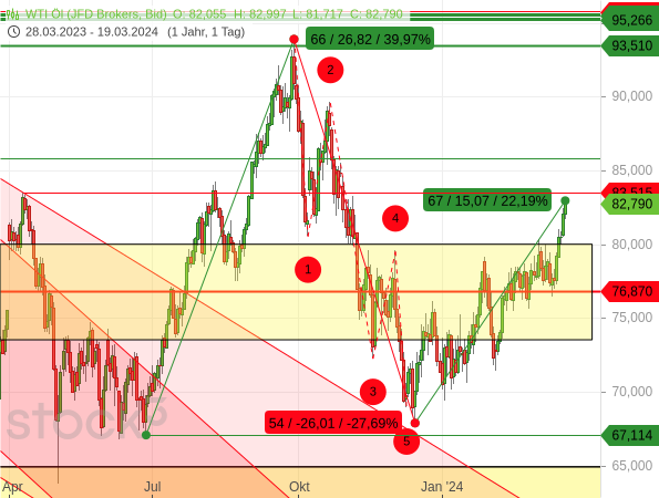 Stark steigende Ölpreise lassen Zinssenkungshoffnungen schwinden