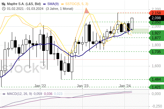 Mapfre-Aktie: Den Kursen gelang im März einen Ausbruch. 20.3.2024