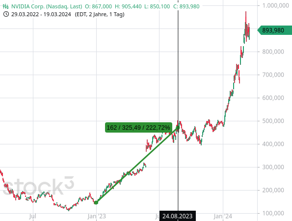 2023 hat sich der Aktienkurs von NVIDIA in weniger als einem Jahr mehr als verdreifacht