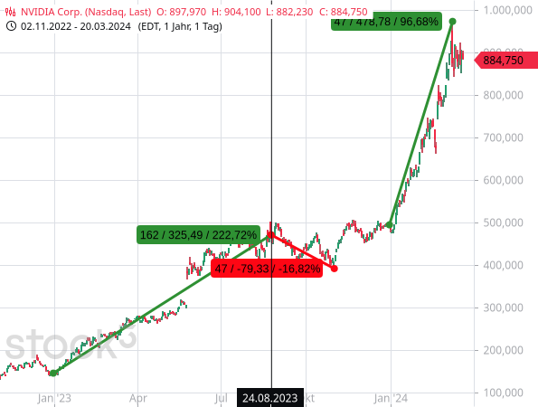Auf eine Verdreifachung des Aktienkurs folgte bei NVIDIA eine Konsolidierung im saisonal schwachen Herbst 2023