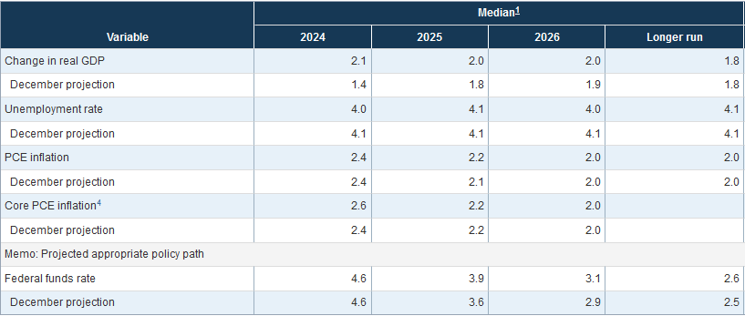 Projektionen der US-Notenbank aus der Sitzung vom März 2024
