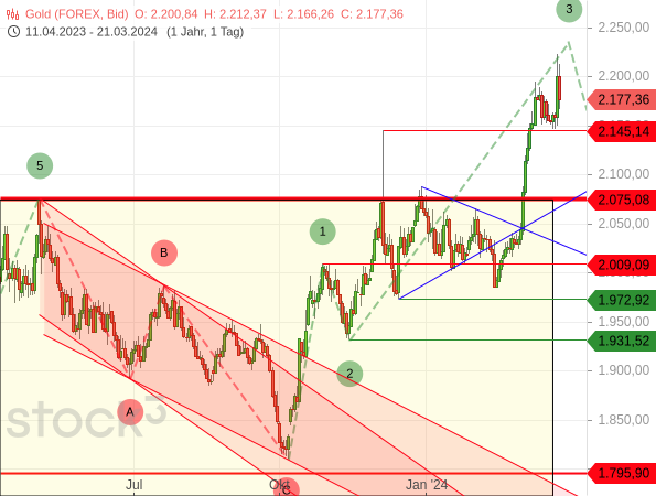 Nach der Zinsentscheidung der US-Notenbank sprang der Goldpreis auf ein neues Rekordhoch