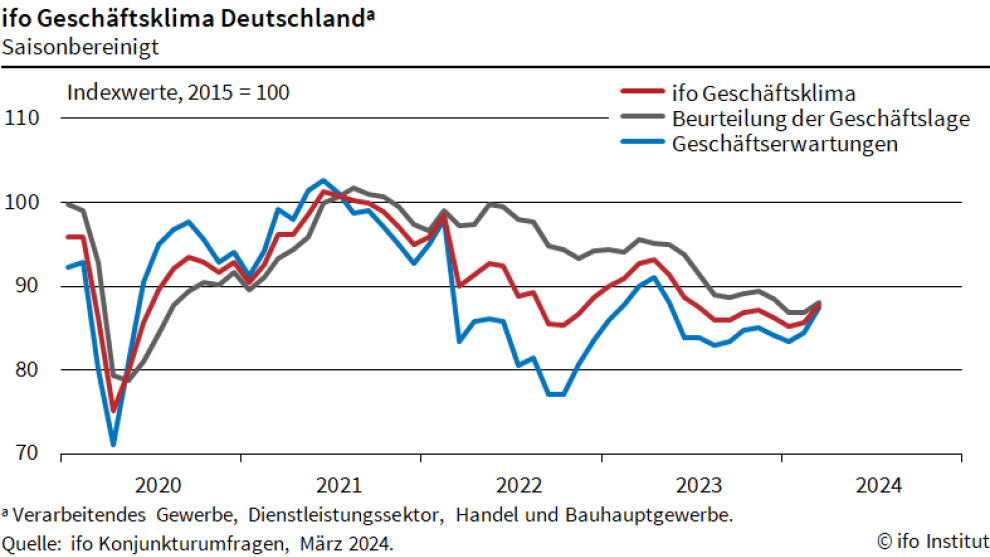 Das ifo-Geschäftsklima in Deutschland hat sich im März überraschend deutlich aufgehellt und sogar den höchsten Stand seit Mitte 2023 erreicht