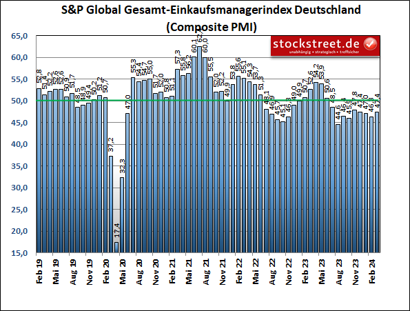 Der S&P Global Einkaufsmanagerindex für die gesamte deutsche Wirtschaft stieg im März 2024 auf 47,4 Punkte
