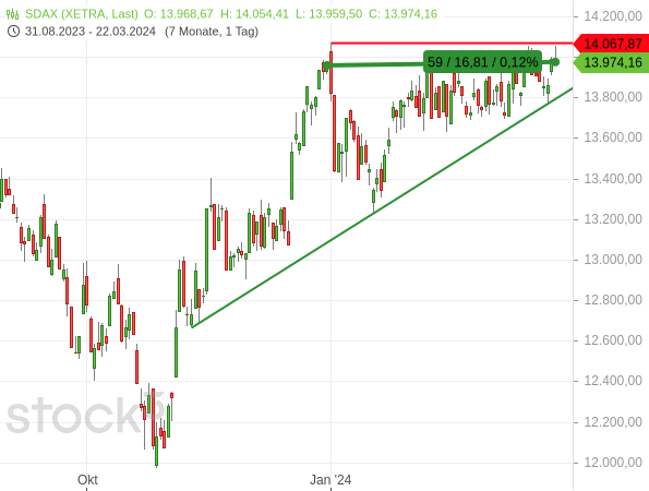 Der SDAX tritt seit Jahresbeginn 2024 auf der Stelle, läuft aber in ein aufsteigendes Dreieck