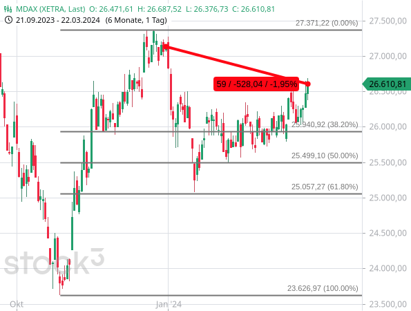 Der MDAX hat seit Jahresbeginn 2024 rund 2 % verloren