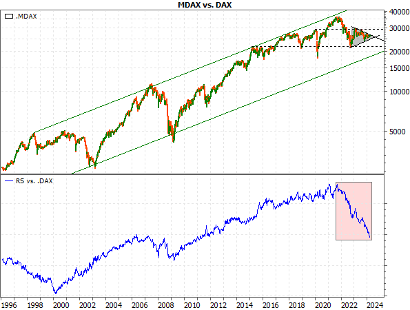 20240325a_MDAX vs DAX