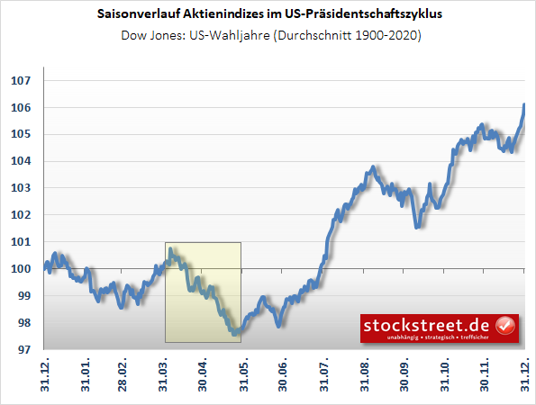 20240325b_Dow Jones in US-Wahljahren