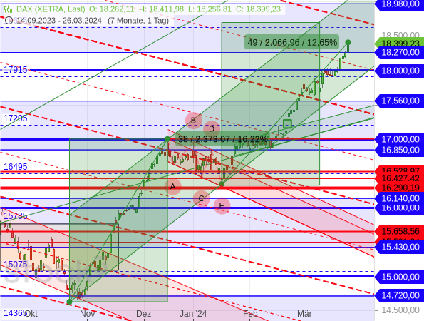 Steht der DAX bald schon bei 19.296 Punkten? Steht der DAX bald schon bei 19.296 Punkten?