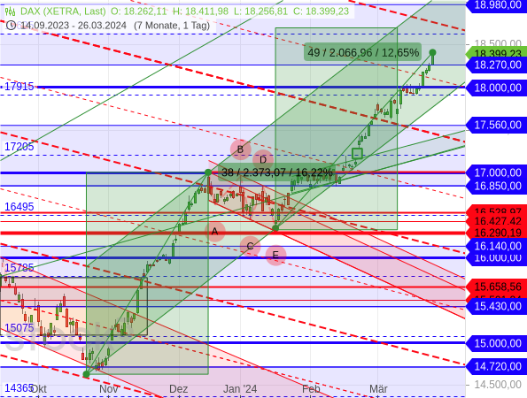 Steht der DAX bald schon bei 19.296 Punkten?