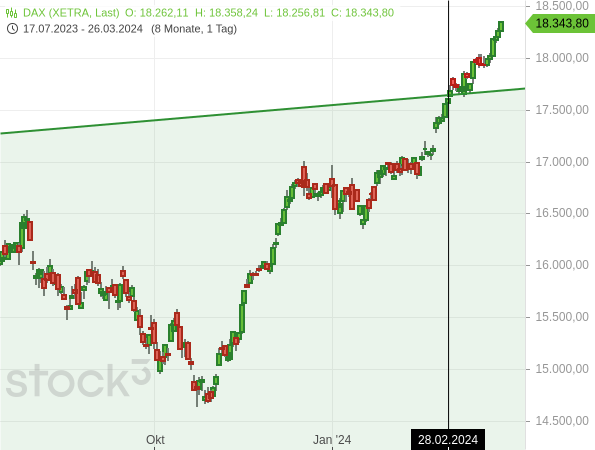 Chartanalyse: Die obere Linie eines Aufwärtstrendkanals hat den Kursanstieg des DAX nicht aufhalten können
