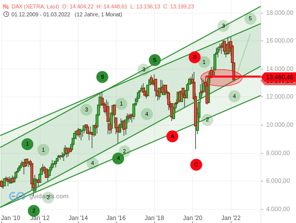 DAX-Chartanalyse vom 04.03.2022
