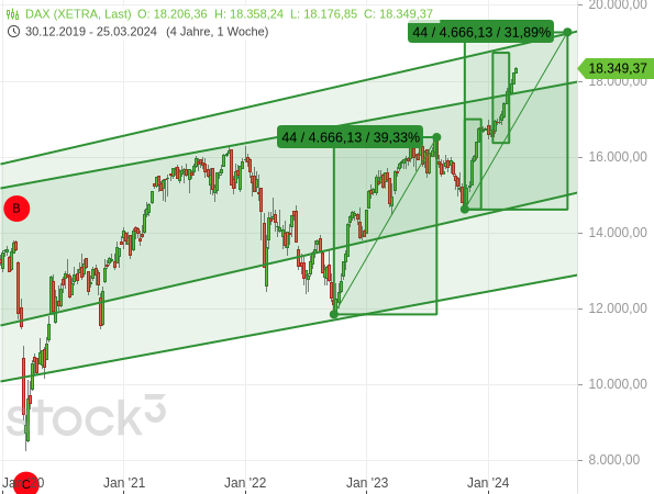 Chartanalyse: Prinzip der Wellengleichheit beim DAX