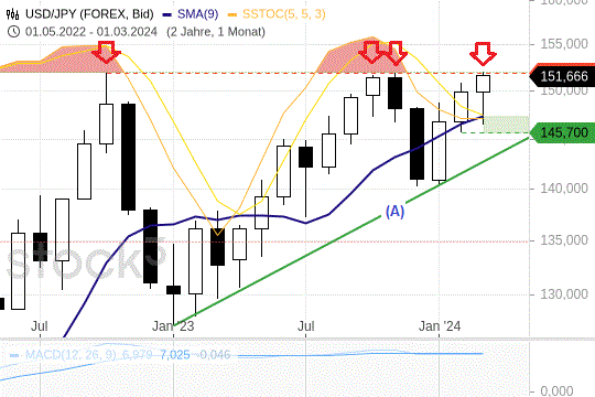 USD/JPY: Wann der große Ausbruch kommt USD/JPY: Wann der große Ausbruch kommt