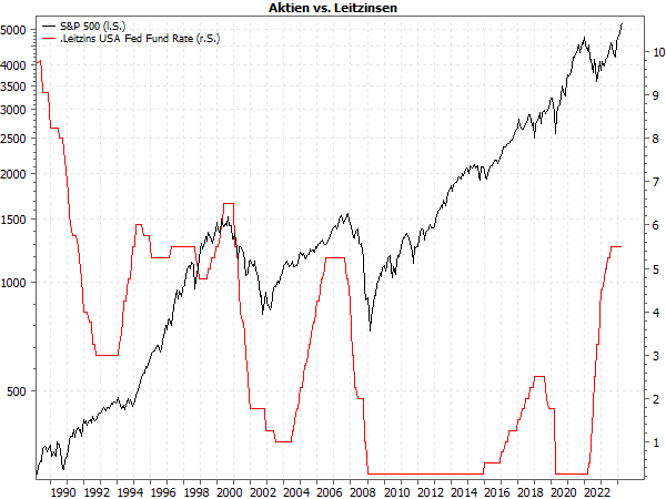 Wie hängen Leitzinsen und Aktienkurse zusammen?