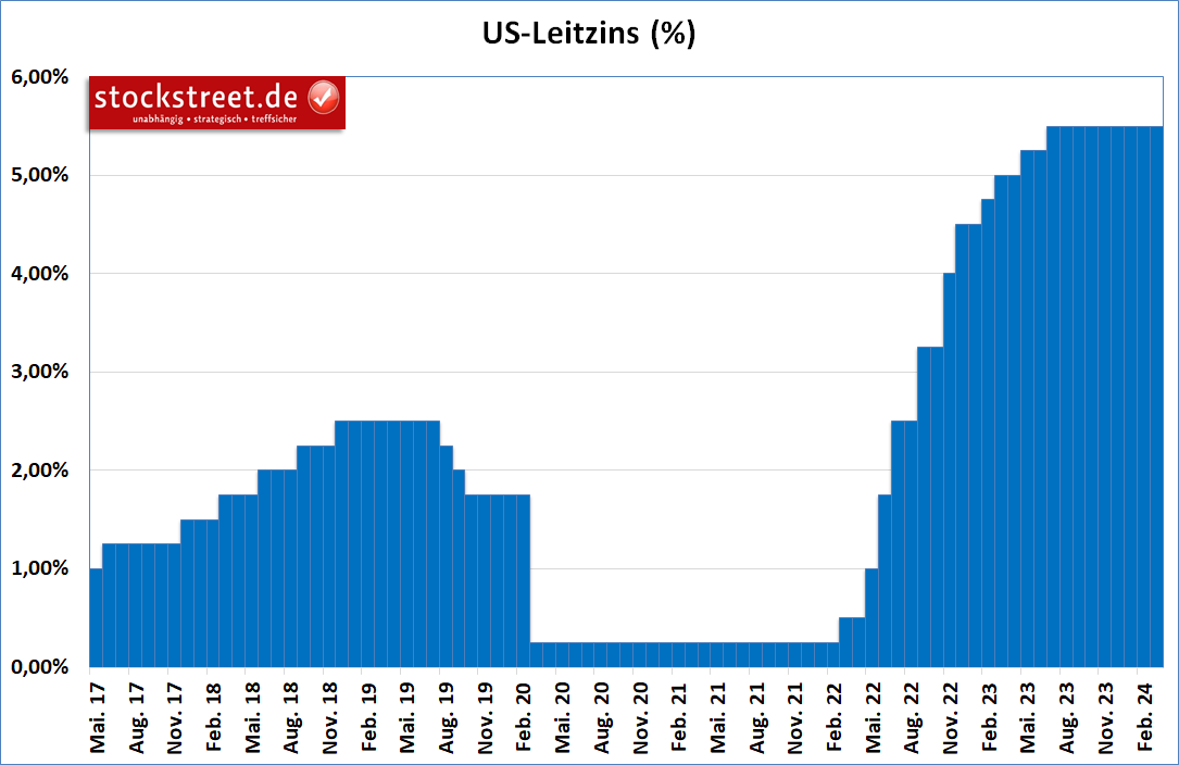 Der US-Leitzins ist seit Anfang 2022 historisch schnell gestiegen und verharrt seit Juli 2023 auf dem erreichten Niveau