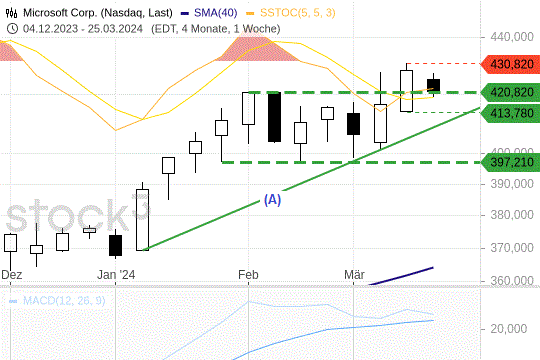 Microsoft-Aktie konsolidiert: Wann sich die Kursrallye fortsetzt