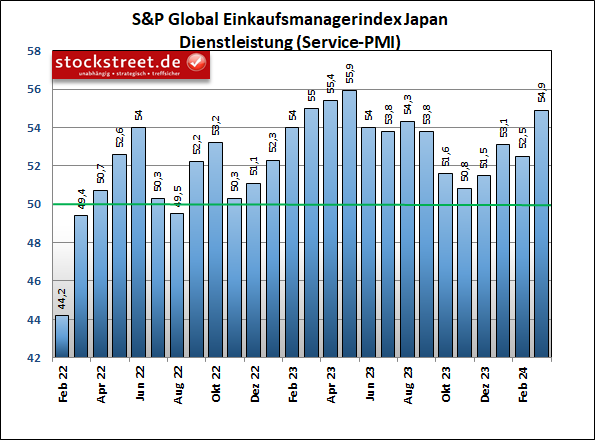 S&P Global Einkaufsmanagerindex: Japans Dienstleistungssektor ist im März 2024 so stark gewachsen wie zuletzt im Mai 2023