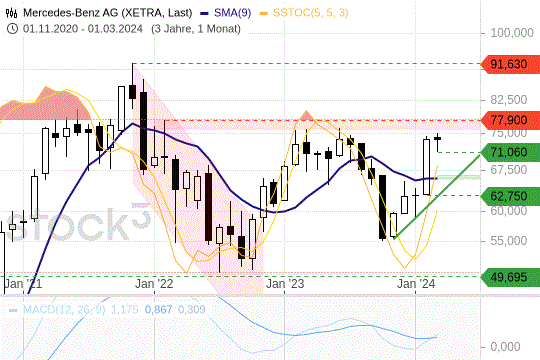 Mercedes-Benz-Aktie in Wartestellung: Wann der Startschuss fällt