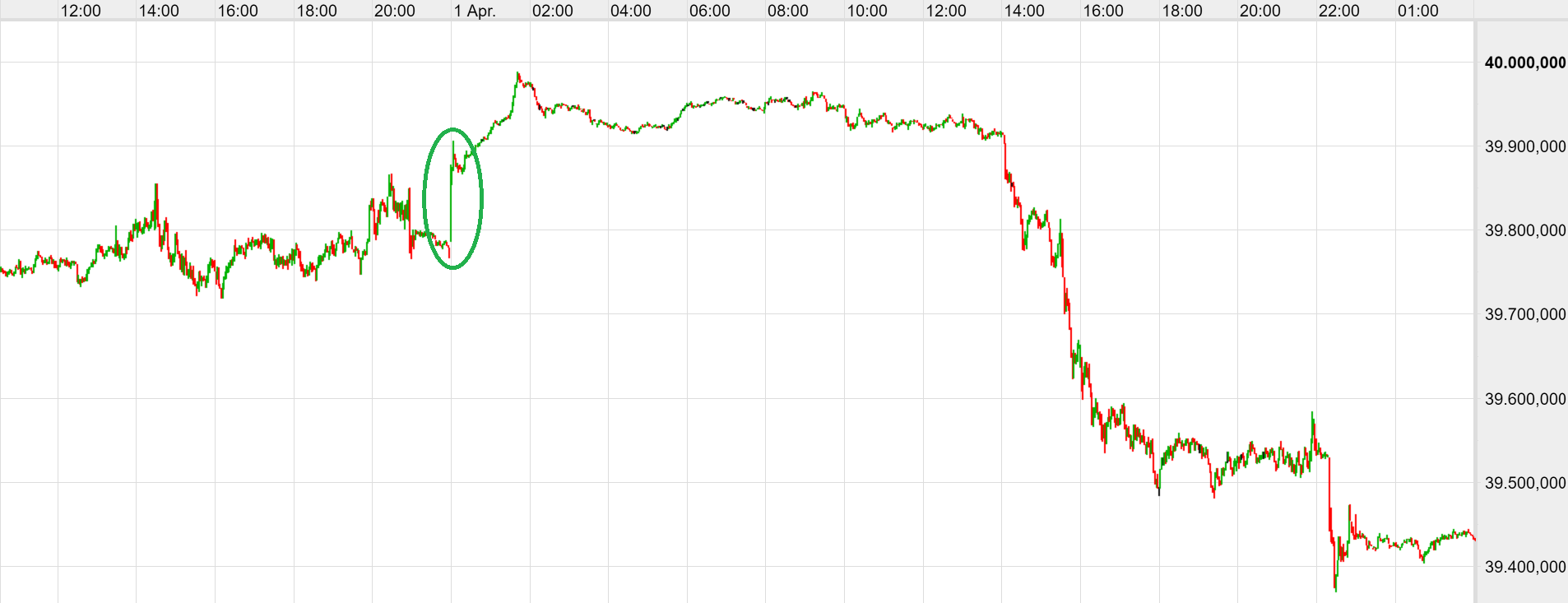 Dow Jones steigt am Ostermontag im CFD-Handel auf ein neues Rekordhoch, landet dann aber deutlich im Minus