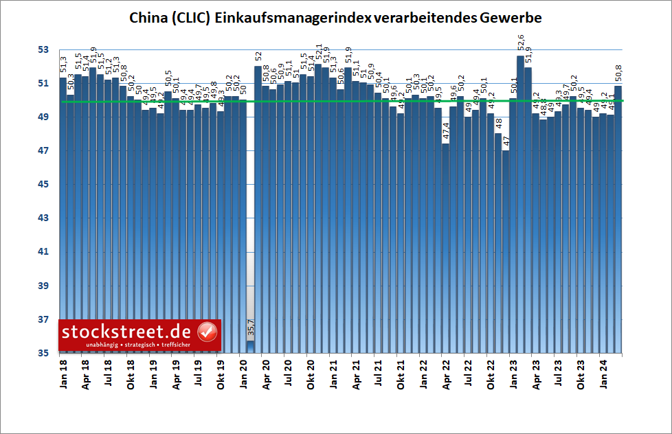 Das verarbeitende Gewerbe in China ist im März 2024 erstmals seit einem halben Jahr wieder gewachsen