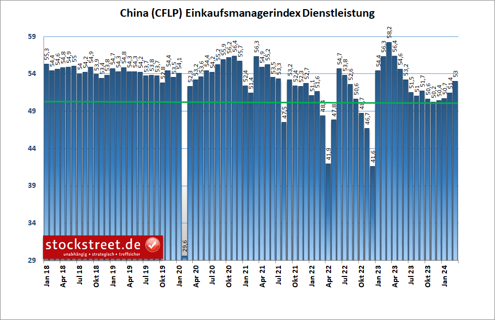 Der Einkaufsmanagerindex für den chinesischen Dienstleistungsbereich ist im März 2024 mit 53,0 Punkten auf den höchsten Stand seit September 2023 geklettert
