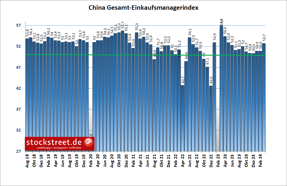 Der Einkaufsmanagerindex für die gesamte chinesische Wirtschaft legte im März 2024 auf 52,7 Punkte zu