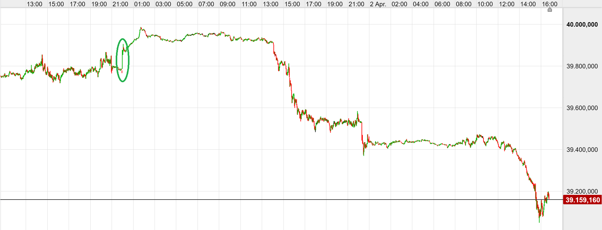 Der Dow Jones fiel binnen zwei Handelstagen von fast 40.000 Punkte auf nur noch etwas mehr als 39.000 Zähler