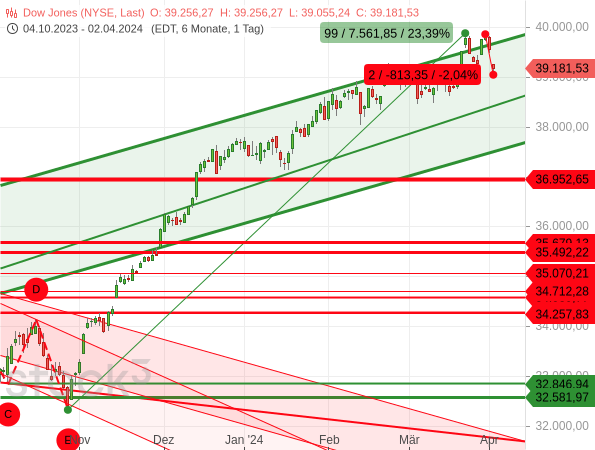 Im offiziellen Handel wurde beim Dow Jones eine große Abwärtslücke gerissen