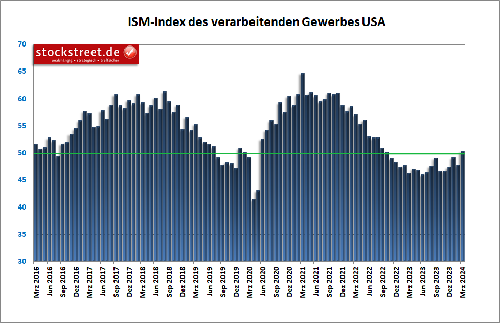 Laut dem ISM-Einkaufsmanagerindex ist die US-Industrie im März 2024 nach 1,5 Jahren auf den Wachstumspfad zurückgekehrt