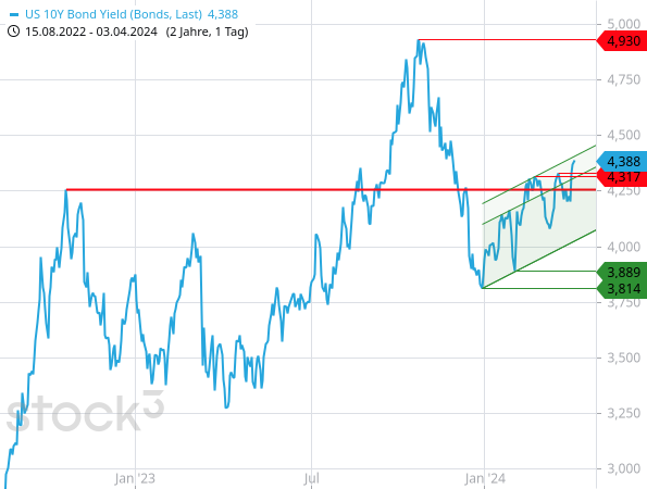 Die Rendite der 10-jährigen US-Staatsanleihe ist auf ein 4-Monats-Hoch geklettert