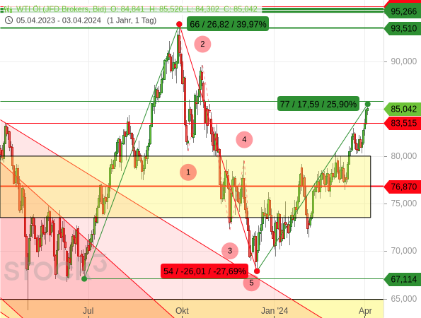 Der Ölpreis der US-Sorte WTI ist auf den höchsten Stand seit 5-Monaten geklettert