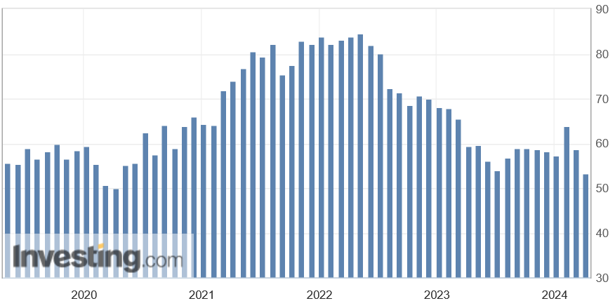 Laut den Daten vom ISM hat der Preisdruck im US-Dienstleistungssektor den zweiten Monat in Folge stark nachgelassen