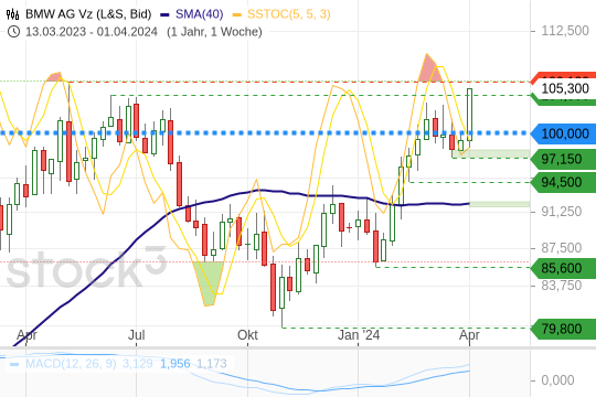 BMW: Die Kurse springen am Donnerstag steil nach oben. 4.4.2024
