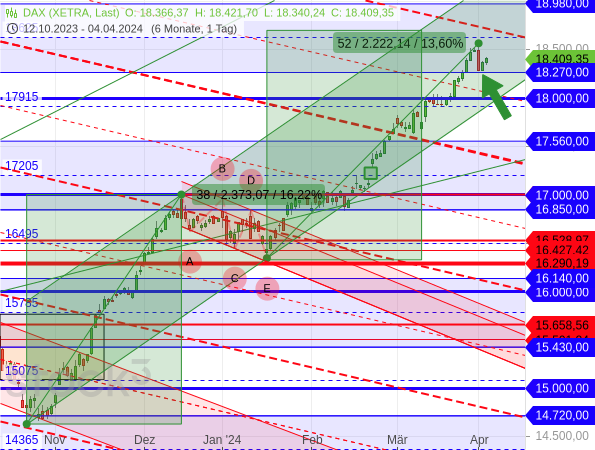 Der DAX hat die Rechteckgrenze bei 18.270 Punkten verteidigt