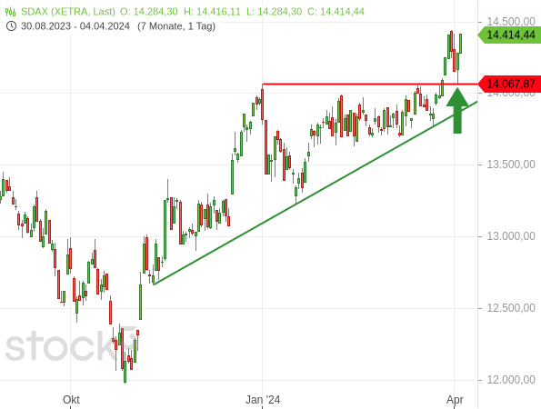 Der SDAX ist idealtypisch aus einem aufsteigenden Dreieck nach oben ausgebrochen und hat das Ausbruchsniveau anschließend von oben getestet