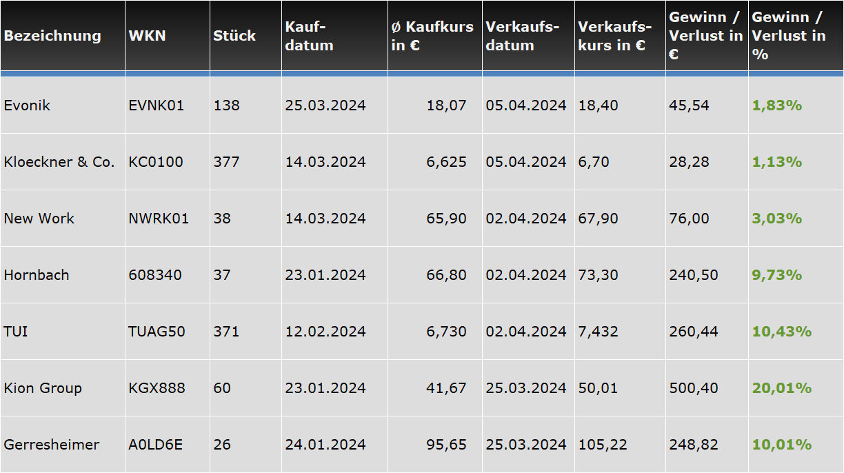 Beim Börsenbrief "Börse-Intern Premium" wurde mit Gewinnmitnahmen auf die jüngsten Kursrücksetzer am Aktienmarkt reagiert