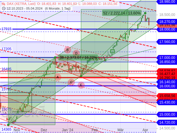 Mit einem zweiten scharfen Rücksetzer ist der DAX unter die Rechteckgrenze bei 18.270 Punkten gefallen
