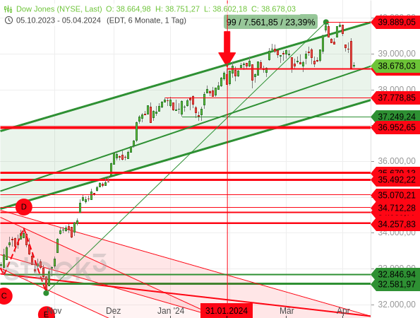 Der Dow Jones ist auf das Niveau vom 31. Januar 2024 zurückgefallen und hat binnen nur 4 Handelstagen die Kursgewinne von 2 Monaten ausradiert