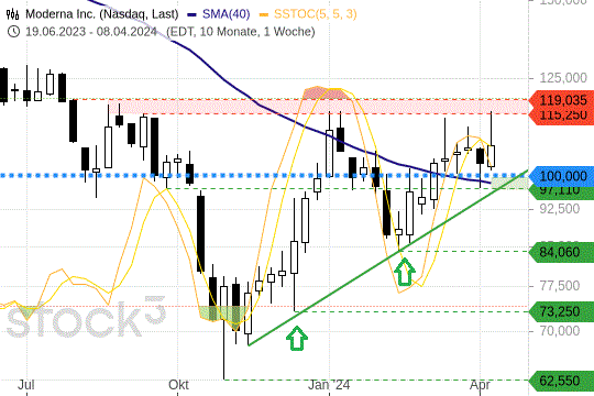 Moderna-Aktie: Die Kurse kratzen an einem wichtigen Widerstand. 10.4.2024