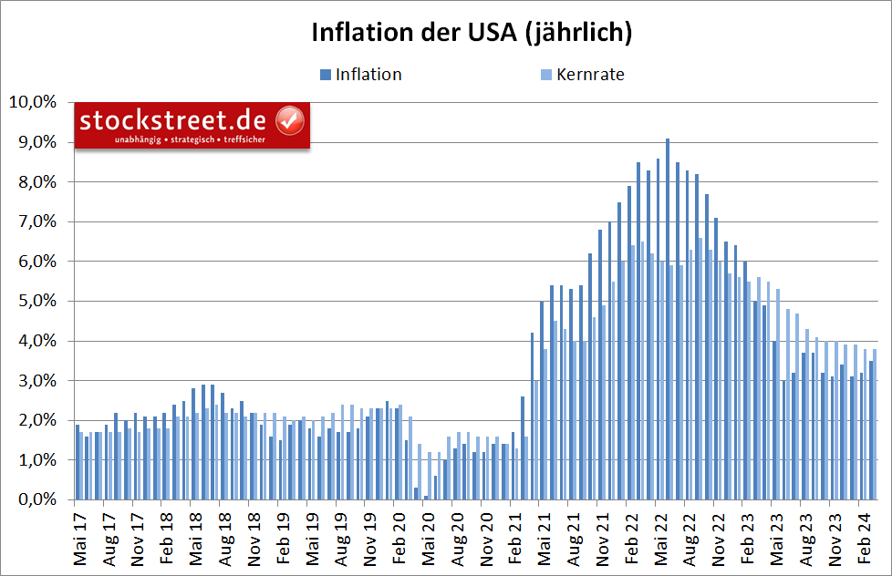 Die Inflation in den USA fiel im März 2024 höher aus als erwartet
