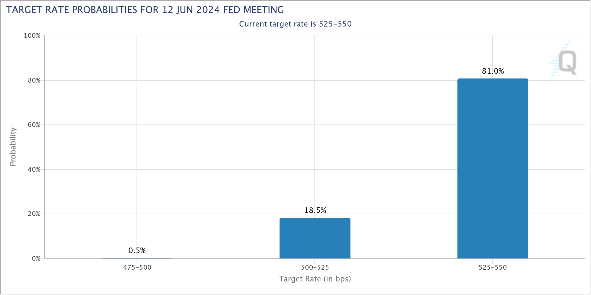 Nach den enttäuschenden US-Inflationsdaten ist die Wahrscheinlichkeit für eine Zinssenkung der Fed im Juni 2024 laut dem Fed-Watch-Tool der CME Group auf nur noch 18,5 % eingebrochen, nach 56 % am Tag zuvor