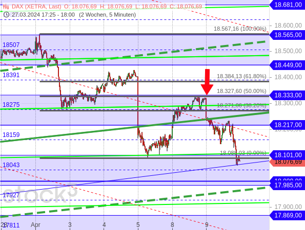 Chartanalyse: Der DAX pendelt um eine Konsolidierungslinie (rot gestrichelt)