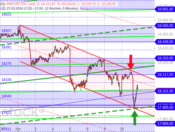 Chartanalyse: Der DAX befindet sich in einem kurzfristigen Abwärtstrend, dessen obere und untere Linie bestätigt wurde