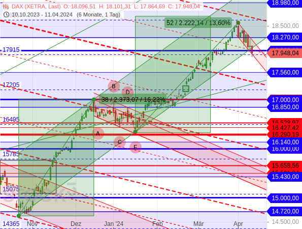 Der DAX hat seinen Aufwärtstrendkanal gebrochen, der seit dem Tief vom Oktober 2023 gültig war