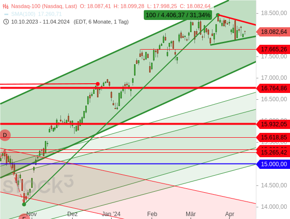 Der Nasdaq 100 läuft im Rahmen einer Seitwärtskonsolidierung in ein symmetrisches Dreieck
