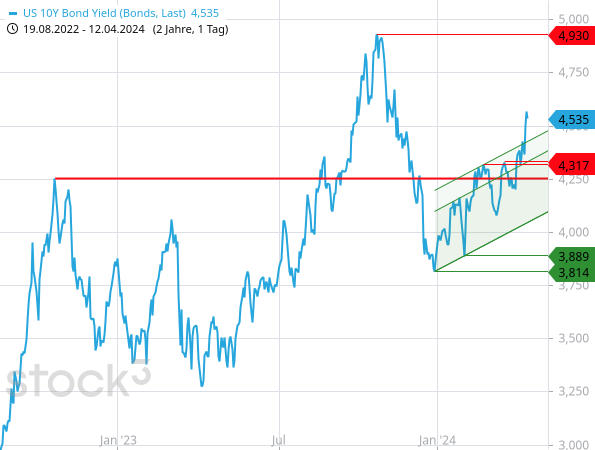 Die Rendite der 10-jährigen US-Staatsanleihe ist infolge einbrechender Zinssenkungserwartungen aus ihrem Aufwärtstrendkanal nach oben ausgebrochen