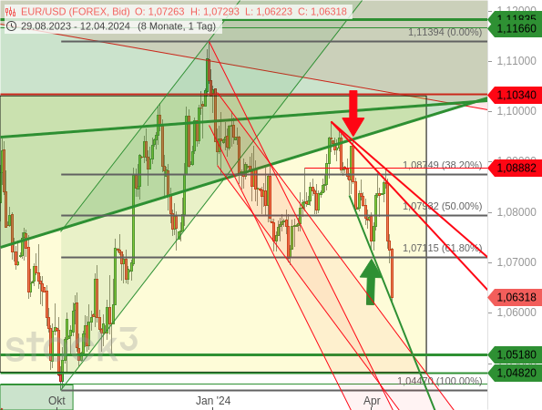 Der EUR/USD wurde einerseits von anhaltend hohen Leitzinsen der Fed und andererseits von baldigen Zinssenkungen der EZB doppelt belastet
